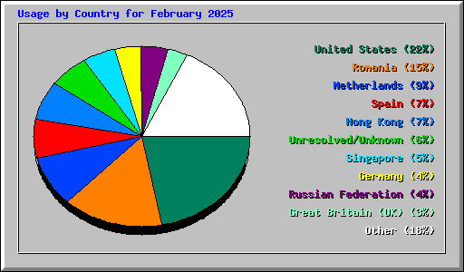 Usage by Country for February 2025
