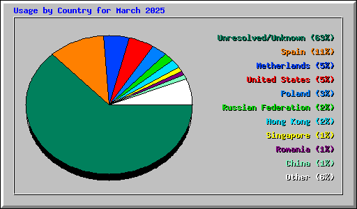 Usage by Country for March 2025