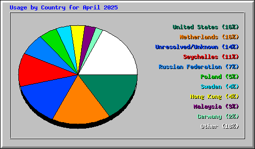 Usage by Country for April 2025