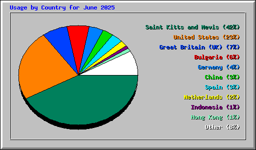 Usage by Country for June 2025