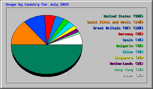 Usage by Country for July 2025