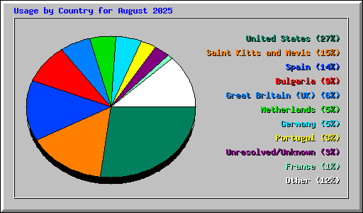 Usage by Country for August 2025