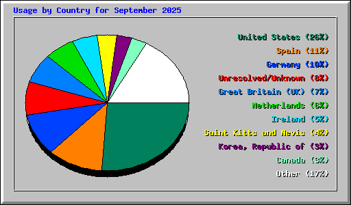 Usage by Country for September 2025
