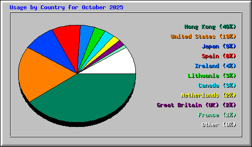 Usage by Country for October 2025