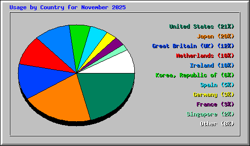 Usage by Country for November 2025