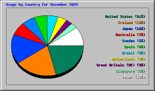 Usage by Country for December 2025
