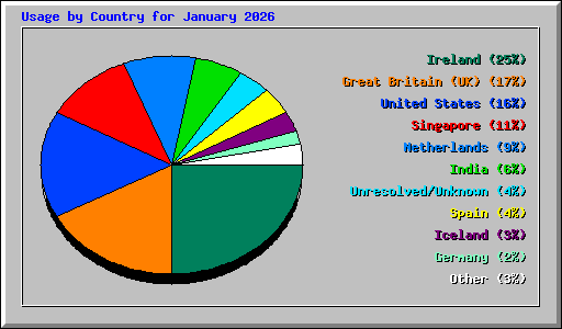 Usage by Country for January 2026