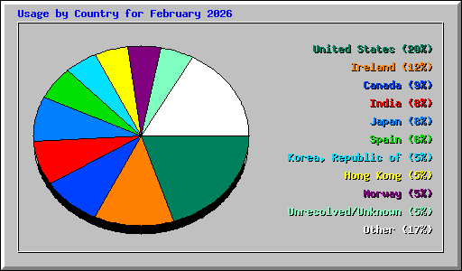 Usage by Country for February 2026