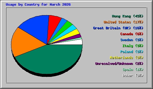 Usage by Country for March 2026