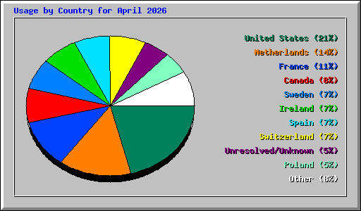 Usage by Country for April 2026