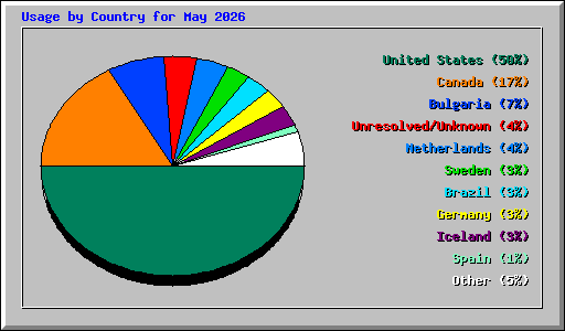 Usage by Country for May 2026