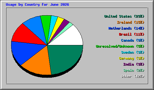 Usage by Country for June 2026