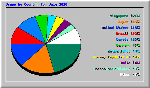 Usage by Country for July 2026