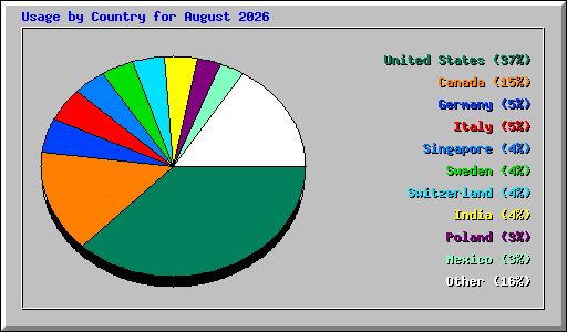 Usage by Country for August 2026