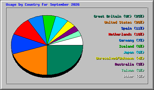 Usage by Country for September 2026