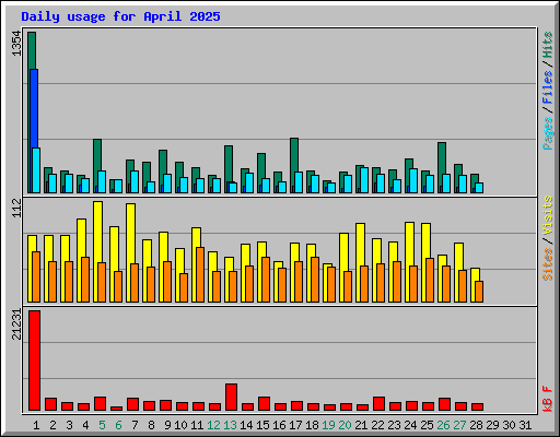 Daily usage for April 2025