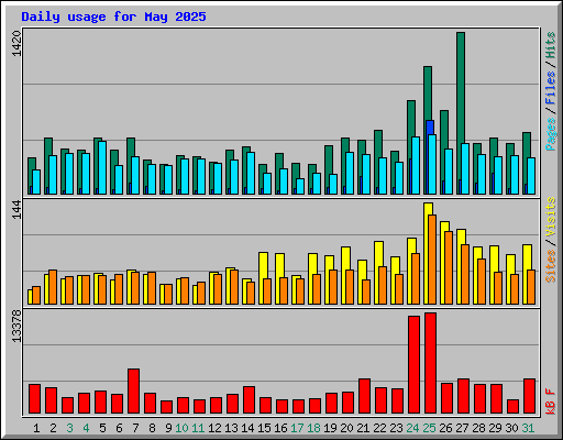 Daily usage for May 2025