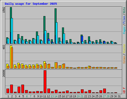 Daily usage for September 2025