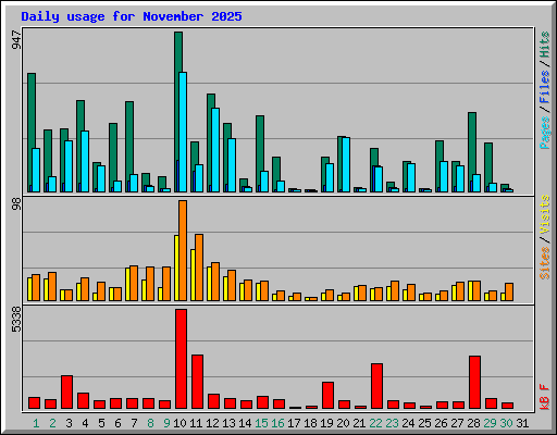 Daily usage for November 2025