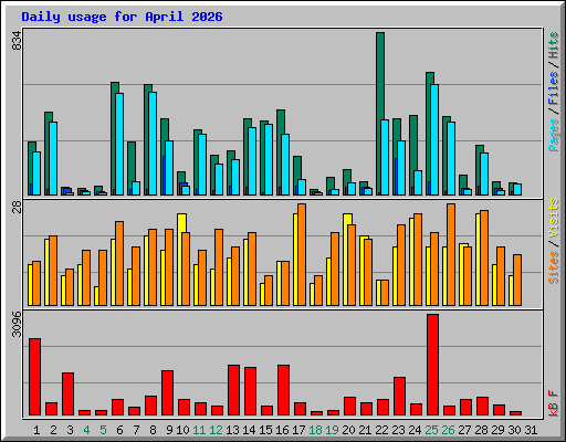 Daily usage for April 2026
