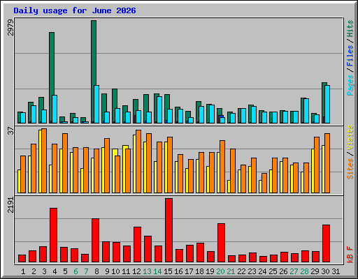 Daily usage for June 2026