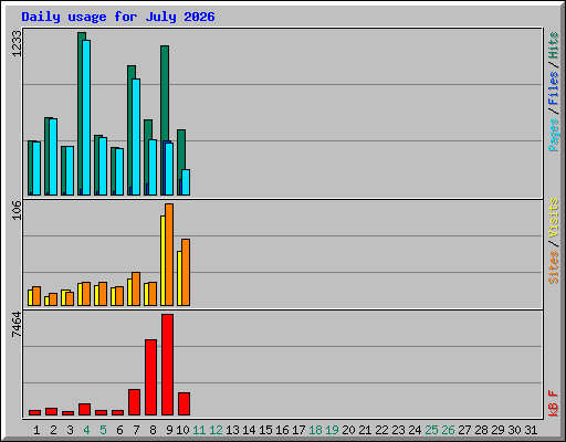 Daily usage for July 2026
