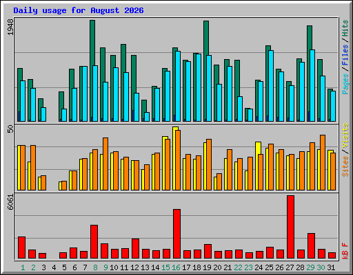 Daily usage for August 2026
