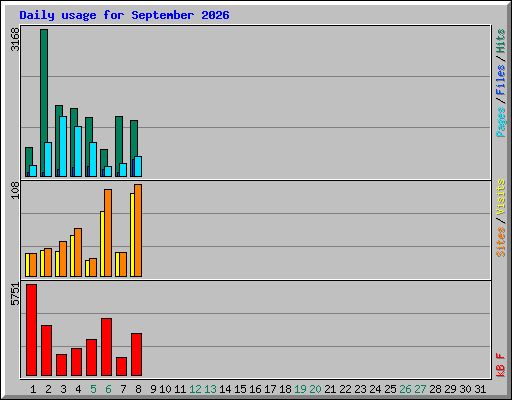 Daily usage for September 2026