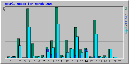 Hourly usage for March 2026