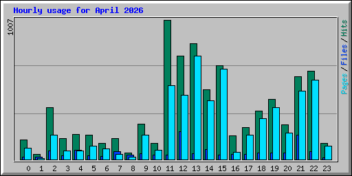 Hourly usage for April 2026