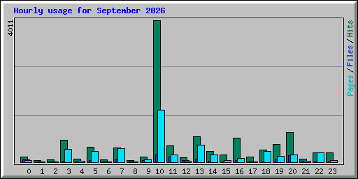 Hourly usage for September 2026
